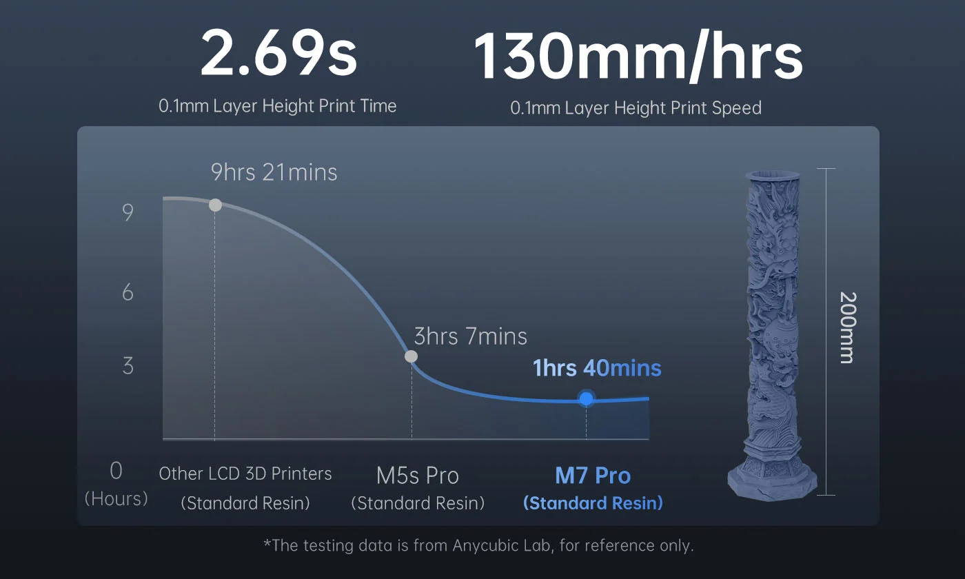 Standard Resin 130mm/h② at 0.1mm Layer Height.